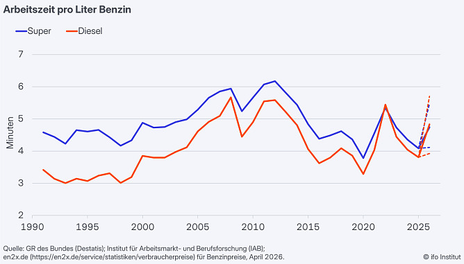 Arbeitszeit pro Liter Benzin. (Foto: Ifo-Institut)
