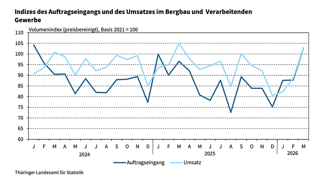 Indizes des Auftragseingangs und des Umsatzes im Bergbau und Verarbeitenden Gewerbe (Foto: Quelle: Statitisches Landesamt)