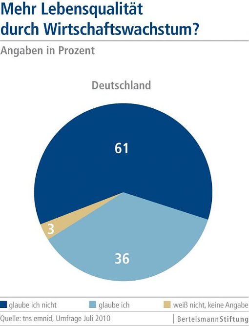 Grafik (Foto: Bertelsmann-Stiftung)