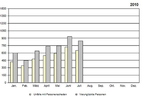 Statistik 2010 (Foto: TLS)