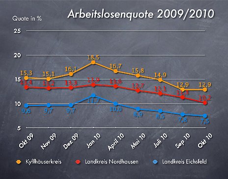Arbeitslosenzahlen Oktober 2010 (Foto: wirsinds) Arbeitslosenzahlen Oktober 2010 (Foto: wirsinds)