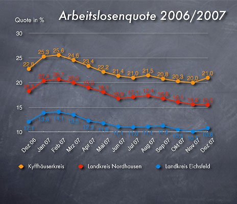 Arbeitslosenquote Dezember 2007 (Foto: nnz)