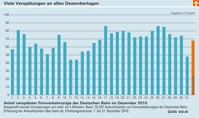 Verspätungen (Foto: Test) Verspätungen (Foto: Test)