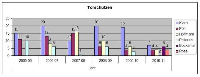 Statistik (Foto: H. Dressler) Statistik (Foto: H. Dressler)