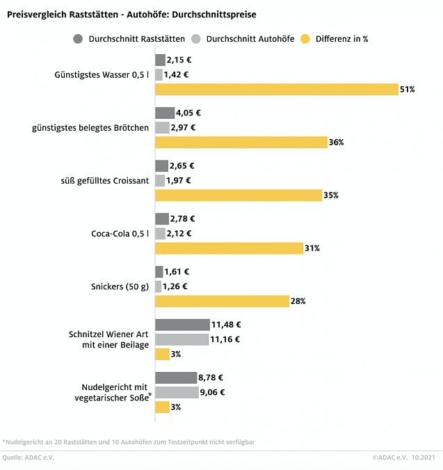 Bild: Vergleich der Durchschnittspreise