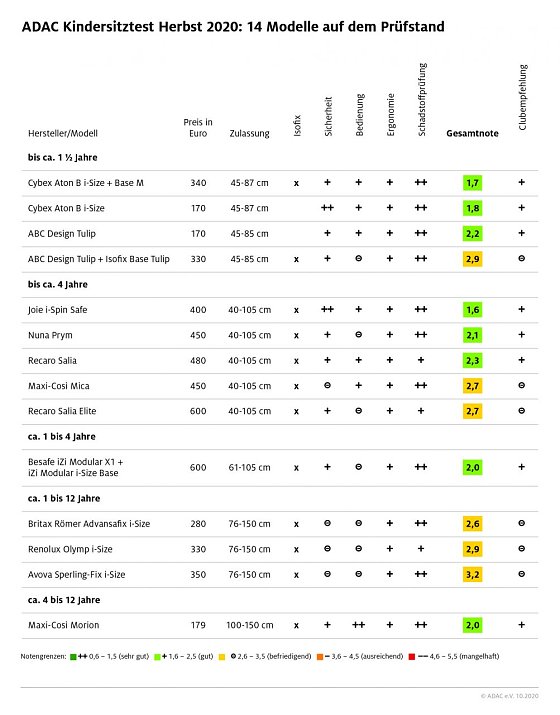 Bild: Tabelle