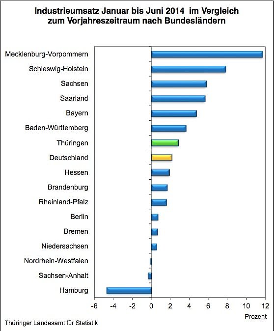 Bild: Industrieenwicklung im Vergleich