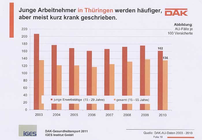 DAK-Gesundheitsreport 2011