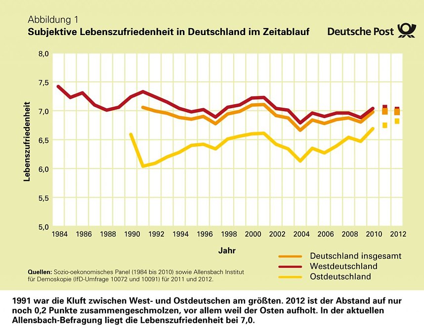Infografiken: Zeitlicher Ablauf der Lebenszufriedenheit