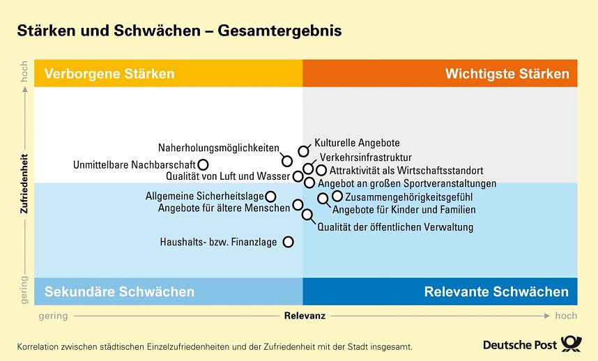 Infografiken: St&auml;rken-Schw&auml;chen-Profil