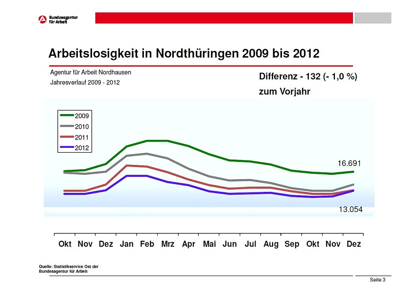 Arbeitsmarkt als Grafik