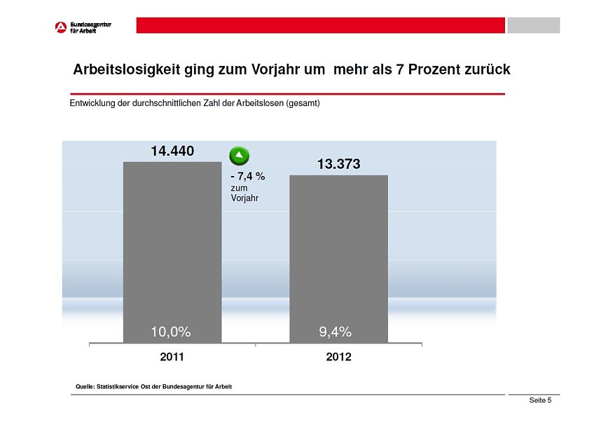 Arbeitsmarkt als Grafik
