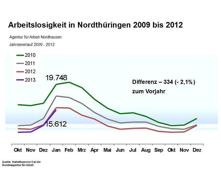 Grafiken zum aktuellen Arbeitsmarkt
