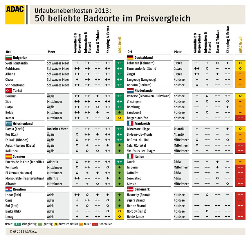 Grafiken: Beliebte Badeorte im Vergleich
