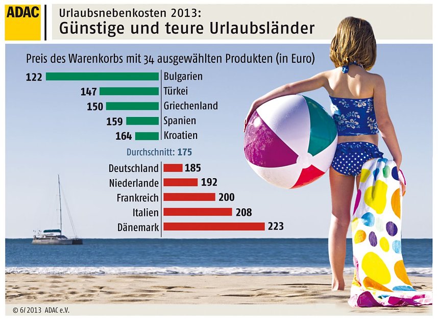 Grafiken: L&auml;nderwarenkorb im Vergleich