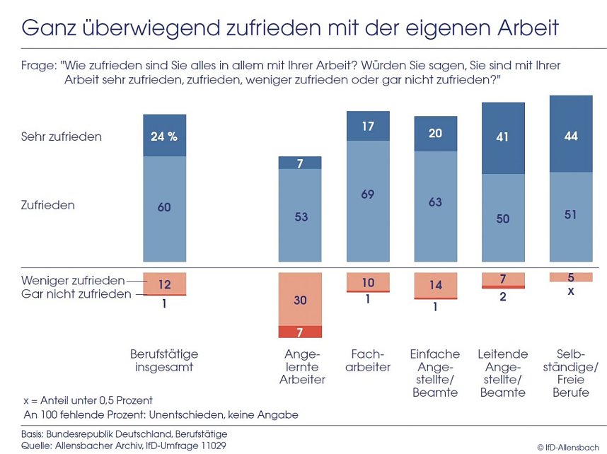 Ganz &uuml;berwiegend zufrieden mit der eigenen Arbeit.