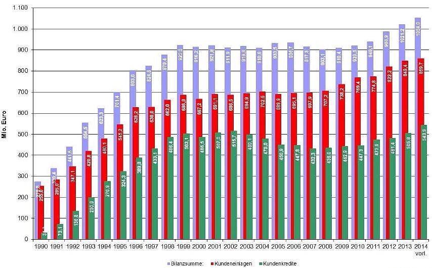 Grafik: Entwicklung Bilanzsumme, Einlagen und Kredite