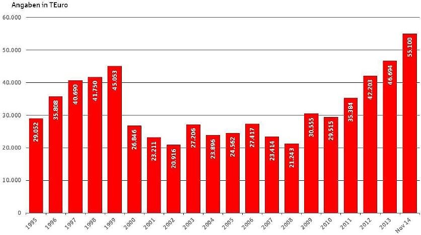 Grafik: Darlehenszusage an Privatpersonen