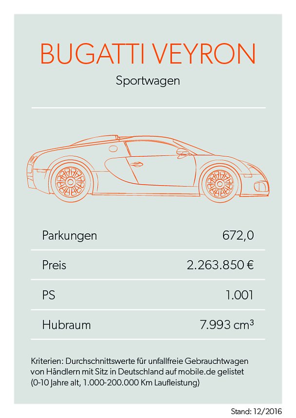 Bei mobile.de geparkt