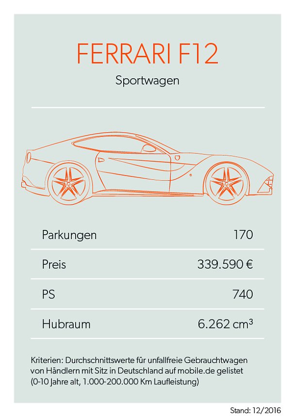 Bei mobile.de geparkt