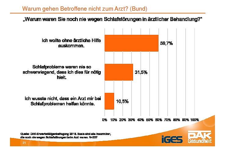 &Uuml;ber 80 Prozent der Th&uuml;ringer leiden unter Schlafproblemen