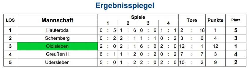 Endrundenteilnehmer stehen fest