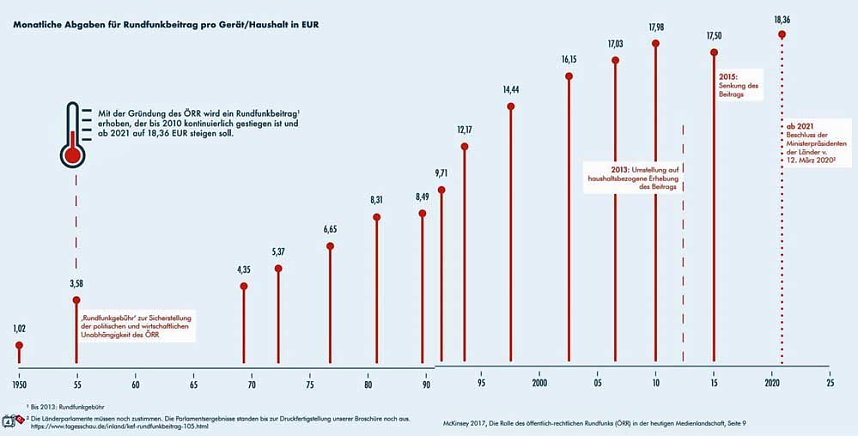 Der Grundfunk als Alternative zur GEZ