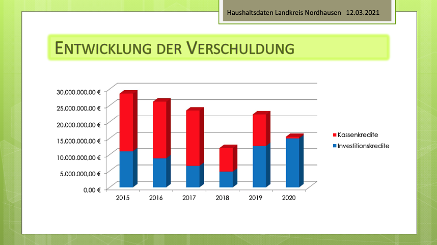 Statistiken zum Kreishaushalt 