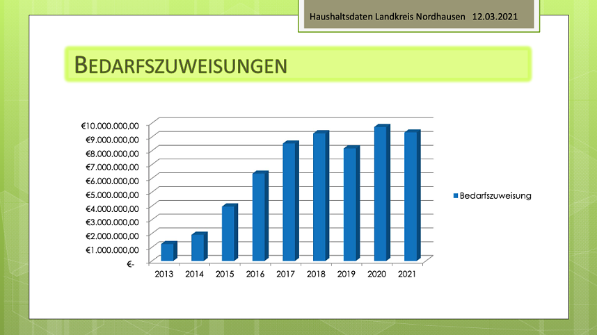Statistiken zum Kreishaushalt 