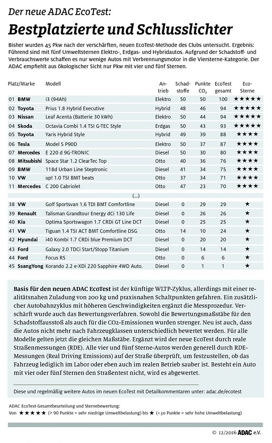 Bild: Der neue ADAC EcoTest: Bestplazierte und Schlusslichter